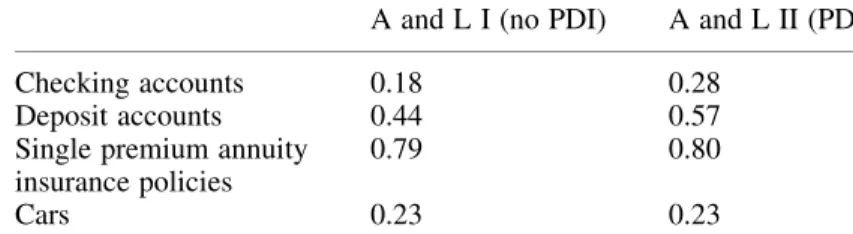 Table 4. Probability of “small change in value” of items of asset types