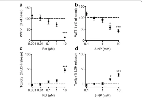 Table 1 Rotenone and 3-NP do not affect cell viability
