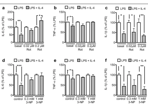 Figure 4 Mitochondrial toxins inhibit IL-4-induced arginase activity. Microglial cells were treated with rotenone or 3-NP and stimulated with10 ng/ml IL-4 for 24 hrs, and arginase expression was analysed by western blot