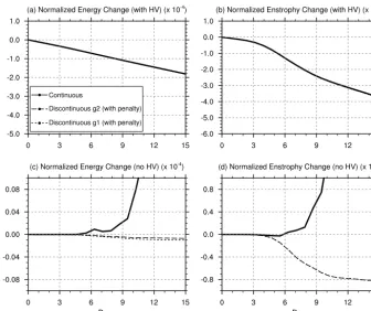 Fig. 9. thesimulation with continuous elements is beginning to experience instability, leading to total energy and enstrophy growth after approximatelyFigure 9