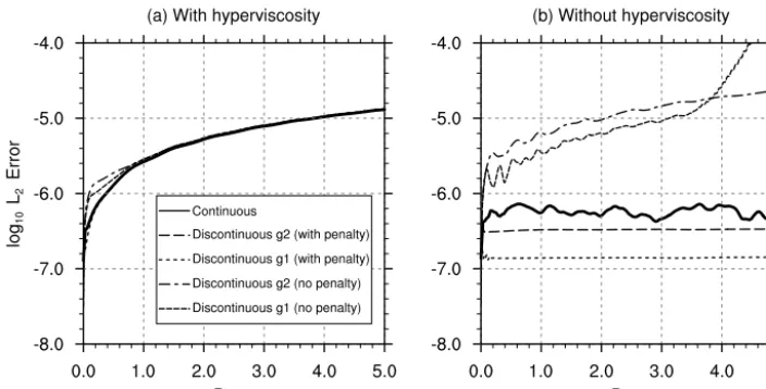 Figure 4. L|Fig. 4.2 error time series for geostrophically balanced ﬂow on the cubed sphere for L2 error time series for geostrophically balanced ﬂow on the cubed-sphere for ne = 16 and np = n 4 over a 5-day integration periodfor all continuous and discontinuous schemes.e= 16 and np= 4D i s c u s s i o n
