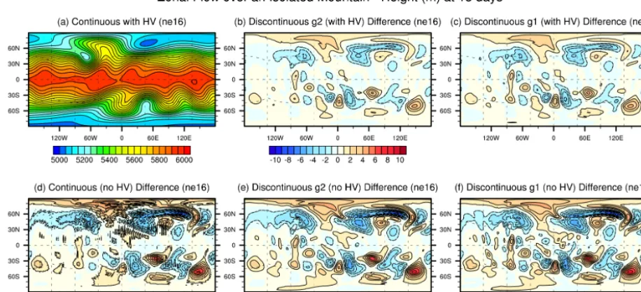 Figure 5.| L2 errors for geostrophically balanced ﬂow on the cubed-sphere at various resolutions with 4 over a 5-day integration period.In L2 errors for geostrophically balanced ﬂow on the cubed sphere at various resolutions with np = (a) errors due to hyp