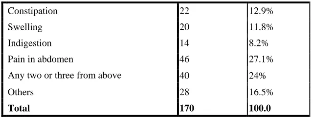 Figure 3.1  Frequency Distribution of Disease or no Disease in Gender 