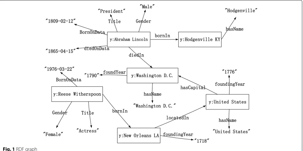 Fig. 1 RDF graph