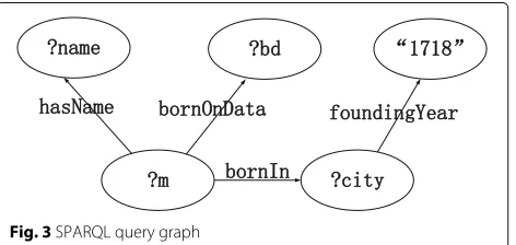 Fig. 2 SPARQL query statement