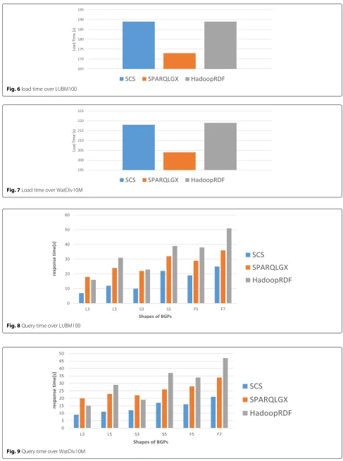Fig. 9 Query time over WatDiv10M