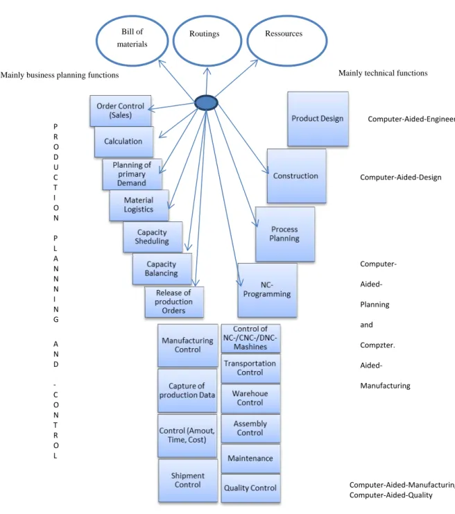 Figure 1: Y-Model – adapted from (Scheer, 1995) 