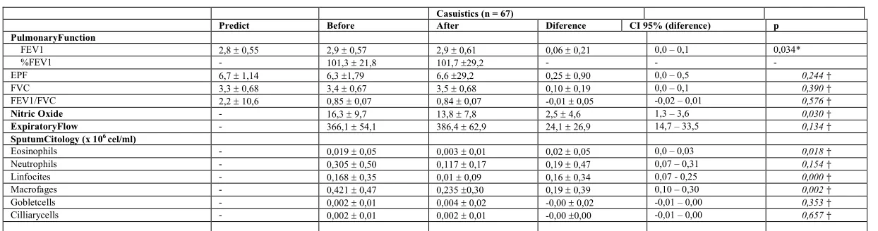 Table 1. Distribution of subjects according to age, gender, time of work, symptoms of asthma, atopic and smoking status 