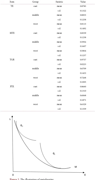 Figure 2. The illustration of metafrontier. 