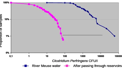 Figure 3  Clostridium Perfringens in river water and after raw water storage in open reservoirs for 5 