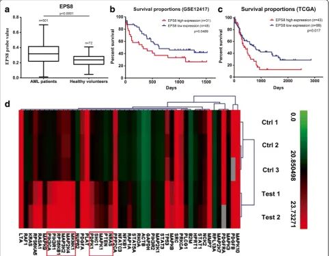 Fig. 1 EPS8 expression in AML patients. a Box plot presenting the median level of EPS8 expression in 501 AML patients at diagnosis and in 72healthy volunteers from GSE13159 dataset