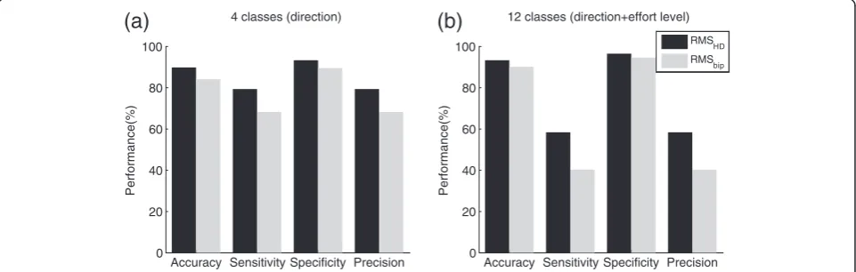 Figure 6 Example of segmentation of HD- EMG Maps from the right arm of subject 5: Triceps (top left), Biceps (top right), BrachioRadialis (bottom left), Anconeus (bottom middle), and Pronator Teres (bottom right)