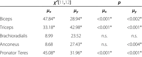 Table 4 Results for the repeated measured friedman testfor the variables μx and μy extracted from HD_EMG
