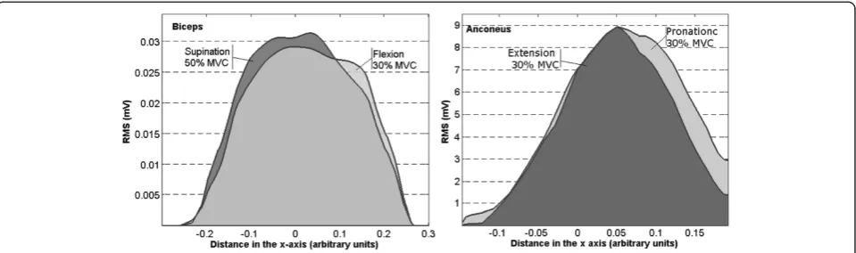 Figure 10 Projections Qxk for Biceps during Supination at 50% MVC and Flexion at 30% MVC (left) and Anconeus during extension at30% MVC and Pronation at 30% MVC (right)