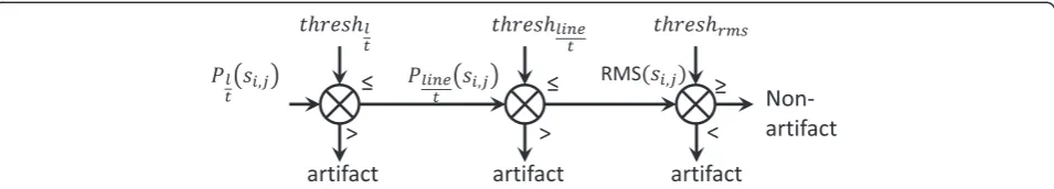 Figure 3 Schematics of the algorithm for the detection of low quality signals. The symbols (>) or (<) represent the cases where the featurewas expected to be higher or lower than the specified threshold in order to determine if a given signal was labeled as artifact.