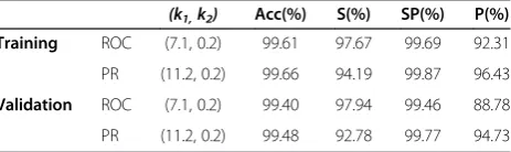 Table 2 Optimum values of k1 and k2 (Eq.2 and Eq.4) andtheir performance indexes