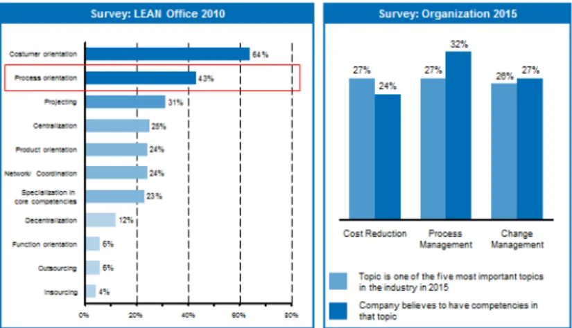 Figure 1: Process management – Key factor for success in the industry  (Westkämper 2011, Roghé 2006) 