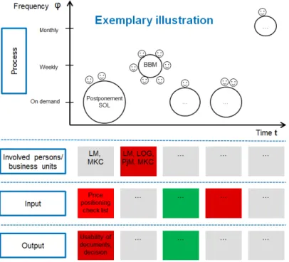 Figure 3: Decision-oriented process model  	