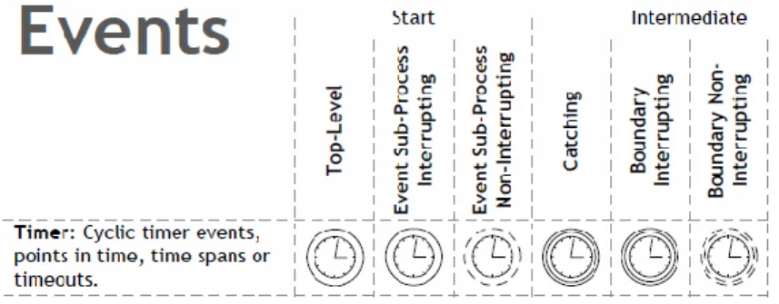 Figure 1: BPMN Timer Events (Berliner BPM-Offensive, 2010)  Figure 2: BPMN Data  Object 