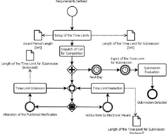 Figure 10 captures the BPMN model of the example part focused on the time limit for submission