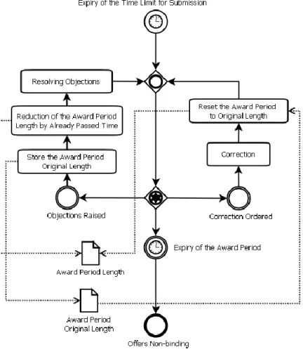 Figure 12: BPMN Award Period Model  Following constructions and concerns should be pointed out: 