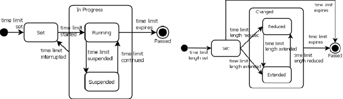 Figure 13: Time Limit Run Lifecycle  Figure 14: Time Limit Length Lifecycle 
