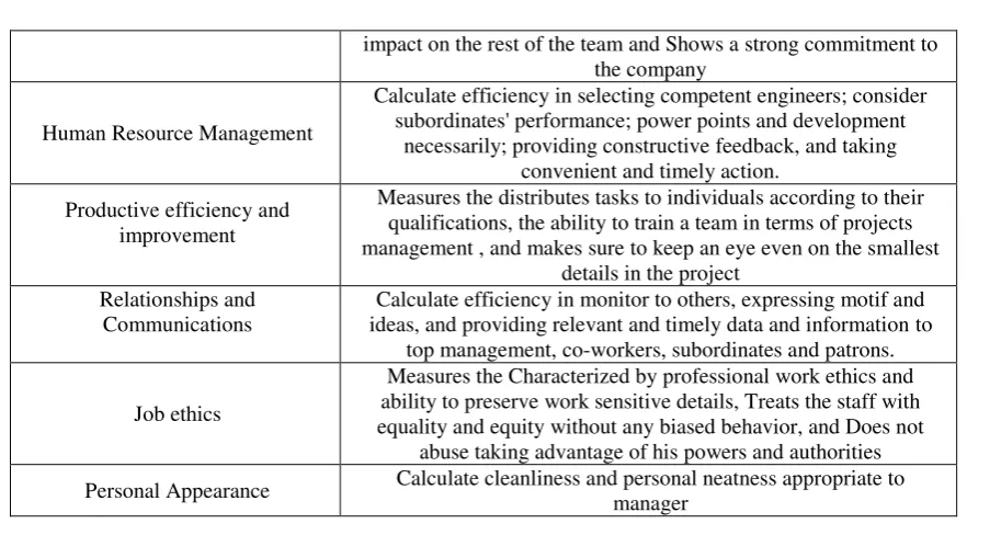 Table-2 shows the ratings utilized to ensure 