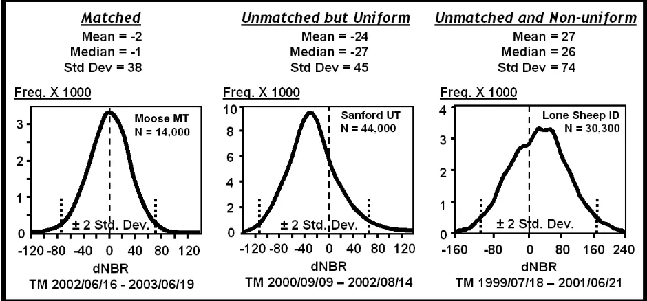 Figure 7.  Mismatched phenology between multi-temporal datasets is evident in this unburned subset