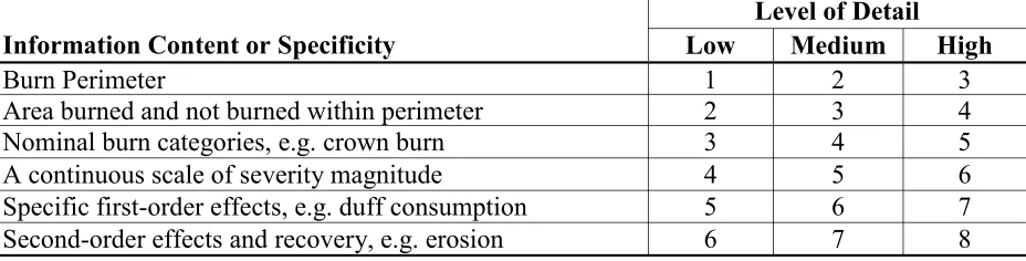 Table 1.  A numeric, relative ranking of difficulty in determining different types information used in fire research and management at three levels of detail