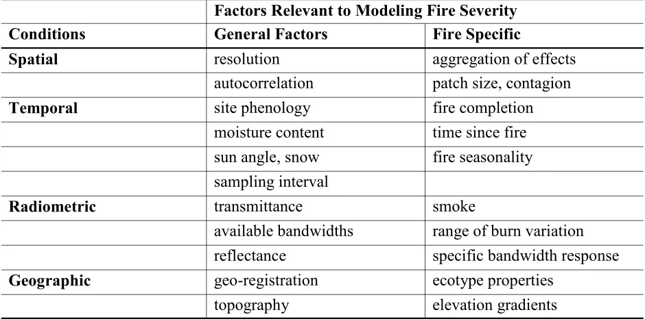 Table 2.  Selected factors affecting quantification of fire severity and recovery are grouped into four conditions of the methodology
