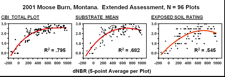 Figure 3.  Graphs show relationships between CBI field measures of severity and the dNBR, i.e
