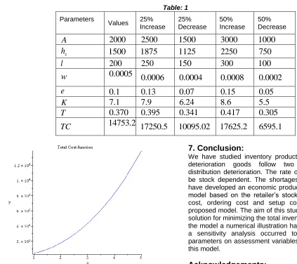 Fig. 2.Graphical representation of total relevant cost function without shortage.  
