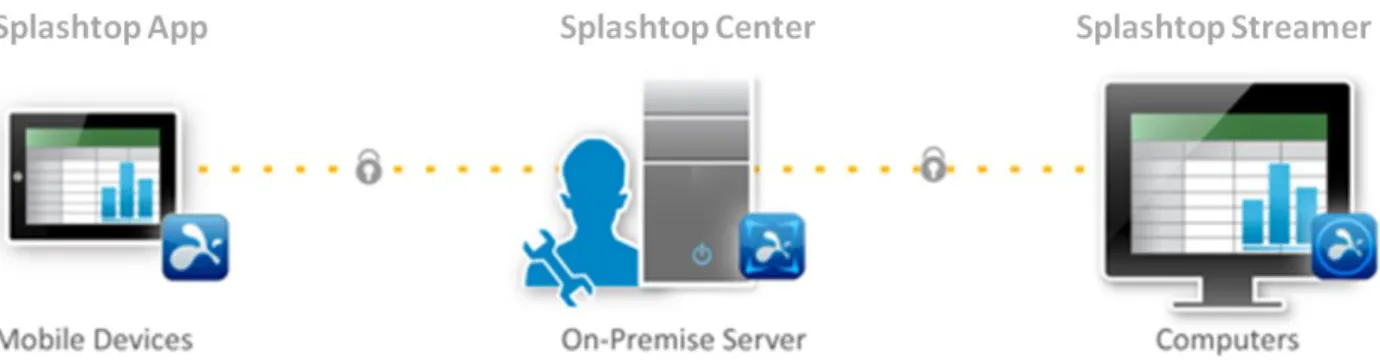 Figure 1: Splashtop Enterprise High Level Architecture   