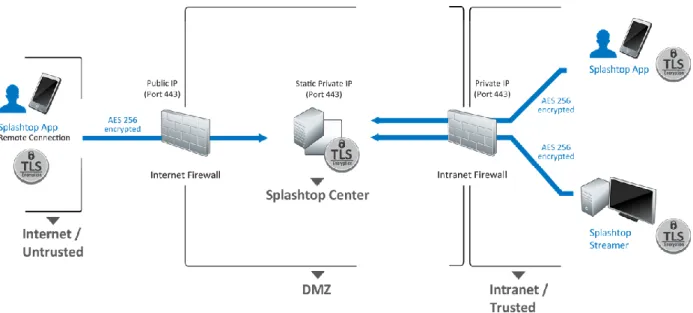 Figure 3: Splashtop Center Deployment in DMZ 