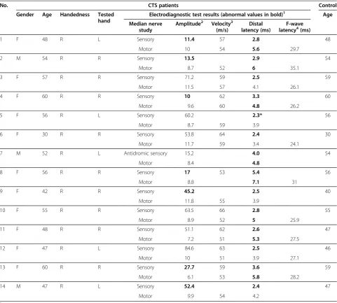 Table 1 Participant’s descriptive information and CTS patient’s results of electrodiagnostic tests