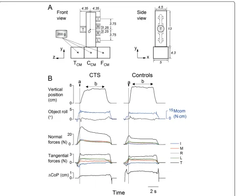 Figure 1 Experimental setup and experimental variables. Panel A shows the front and side views of the grip device used for theexperiments and its dimensions (in cm)