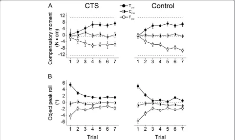 Figure 2 Object peak roll and compensatory moment. Panels A and B show trial-to-trial changes in compensatory moment at object liftonset and object peak roll during lift, respectively, for each center of mass condition and subject group