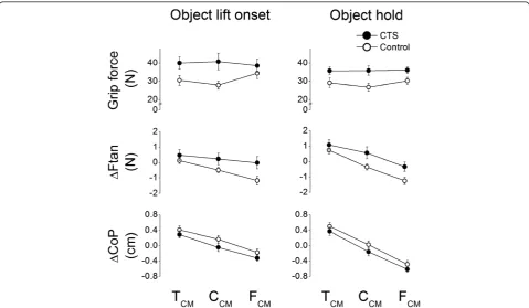 Figure 3 Compensatory moment components. Grip force (FG), the difference between thumb and finger tangential forces (ΔFtan), and thevertical distance between thumb and finger center of pressure applied on each side of the grip device (ΔCoP) at object lift 
