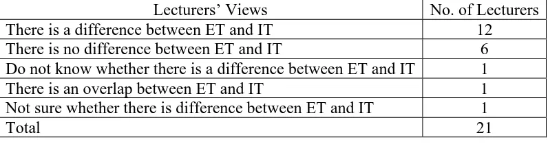 Table 9. Lecturers’ Views on Whether There Was a Difference between ET and IT 