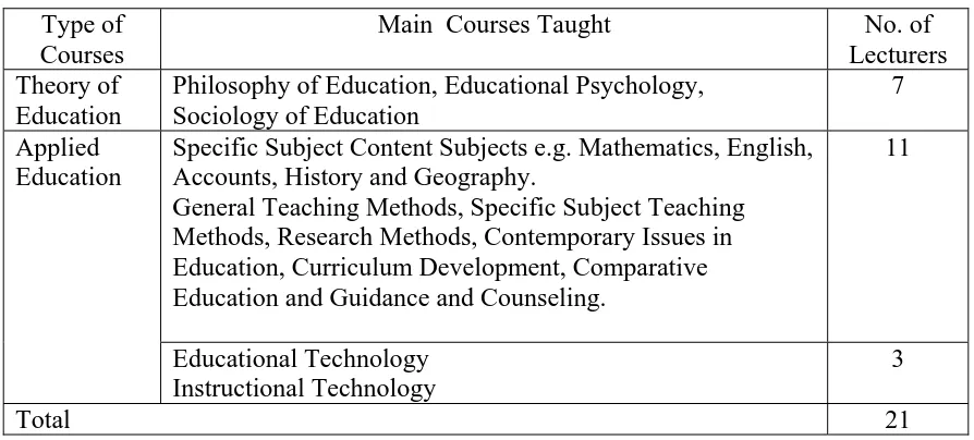 Table 10. Courses Taught by Lecturers at the Three Institutions 