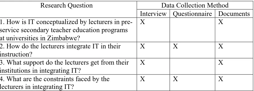 Table 6. Data Collection Methods 