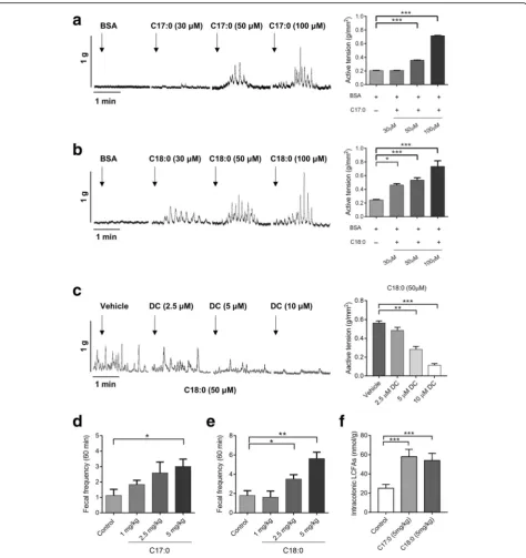 Fig. 3 C17:0 and C18:0 dose-dependently stimulate colonic motility ex vivo and in vivo, and such SLCFA-induced muscle contraction can be(DC) on C18:0-induced colonic muscle contraction.differences among individual groups were evaluated using One-way ANOVA,