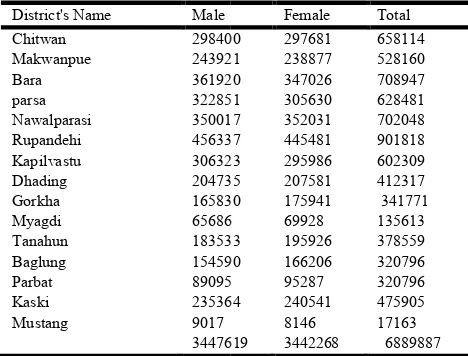 Table 1. Area and population covered by this studyand population covered by this study 