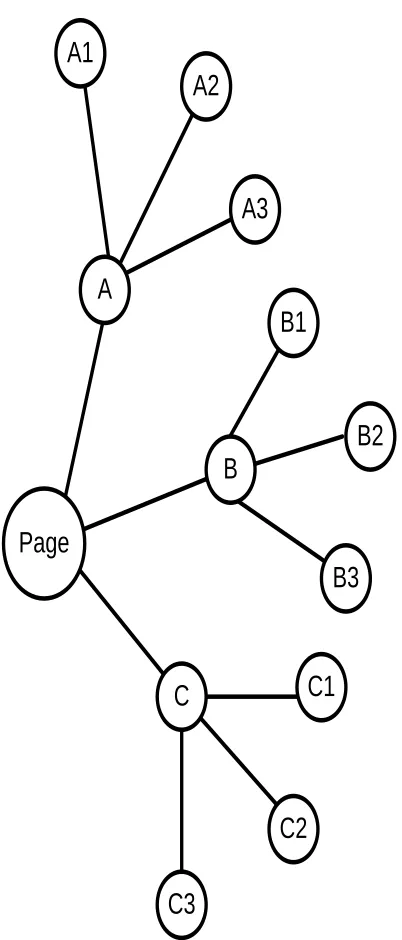 Figure 2  Graph with linked pages to analyse& collect Out Links 