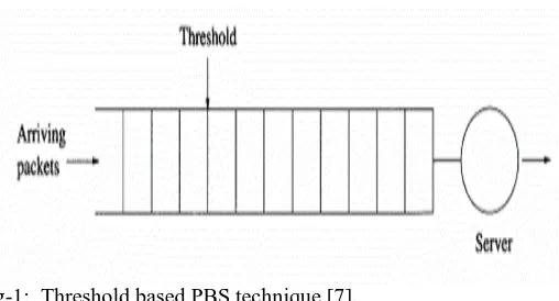 Fig-1:  Threshold based PBS technique [7].  