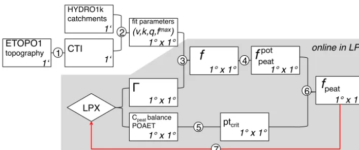 Figure 1. Overview of information ﬂow of DYPTOP. Boxes represent spatial ﬁelds of the respective variables, given at the spatial resolutionis prohibited (Eq
