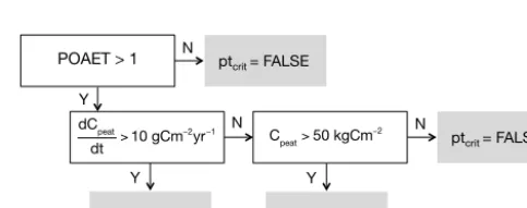 Figure 2. “Empirical” (black) and ﬁtted (red) curves relating the grid cell mean water table position (�) to the ﬂooded fraction of this gridcell