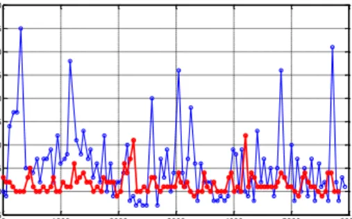 Fig. 2. Time lapse between consecutive calls to the preview callback function (blue line) and to  the preview callback function with static buffer (red line)
