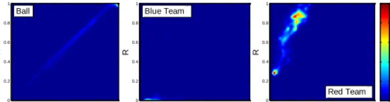 Fig. 4. Example RG histograms computed with the pixels corresponding to the ball, blue robot  and goal team, and red robot and goal team (see figure ¡Error! No se encuentra el origen de la  referencia.)