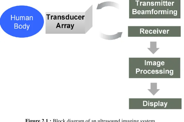 Figure 2.1 : Block diagram of an ultrasound imaging system. 